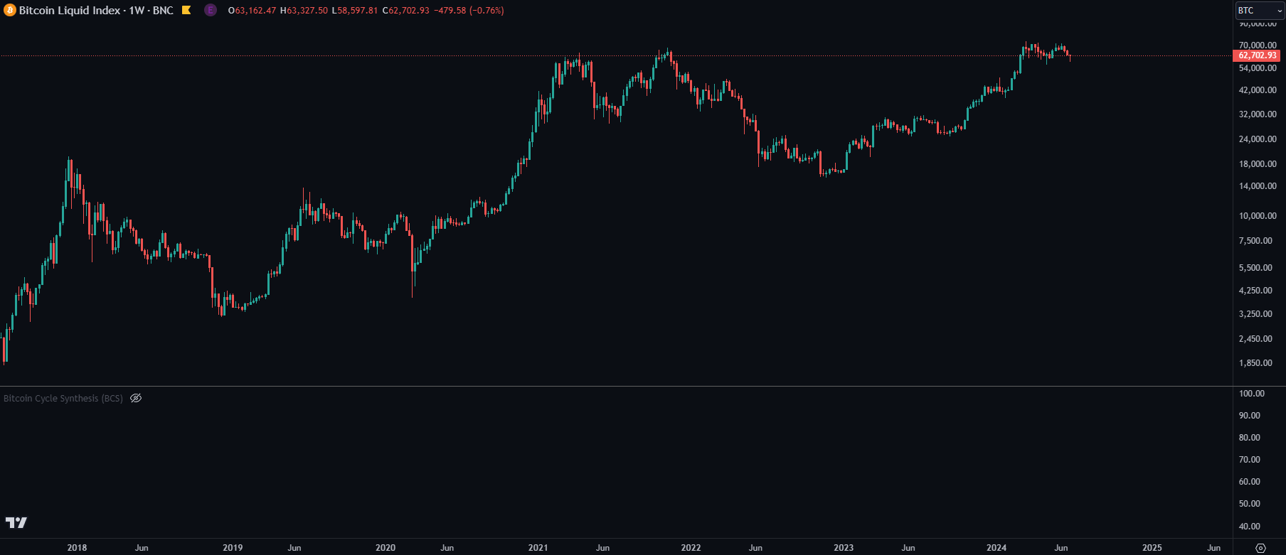 Bitcoin Cycle Synthesis (BCS) Before