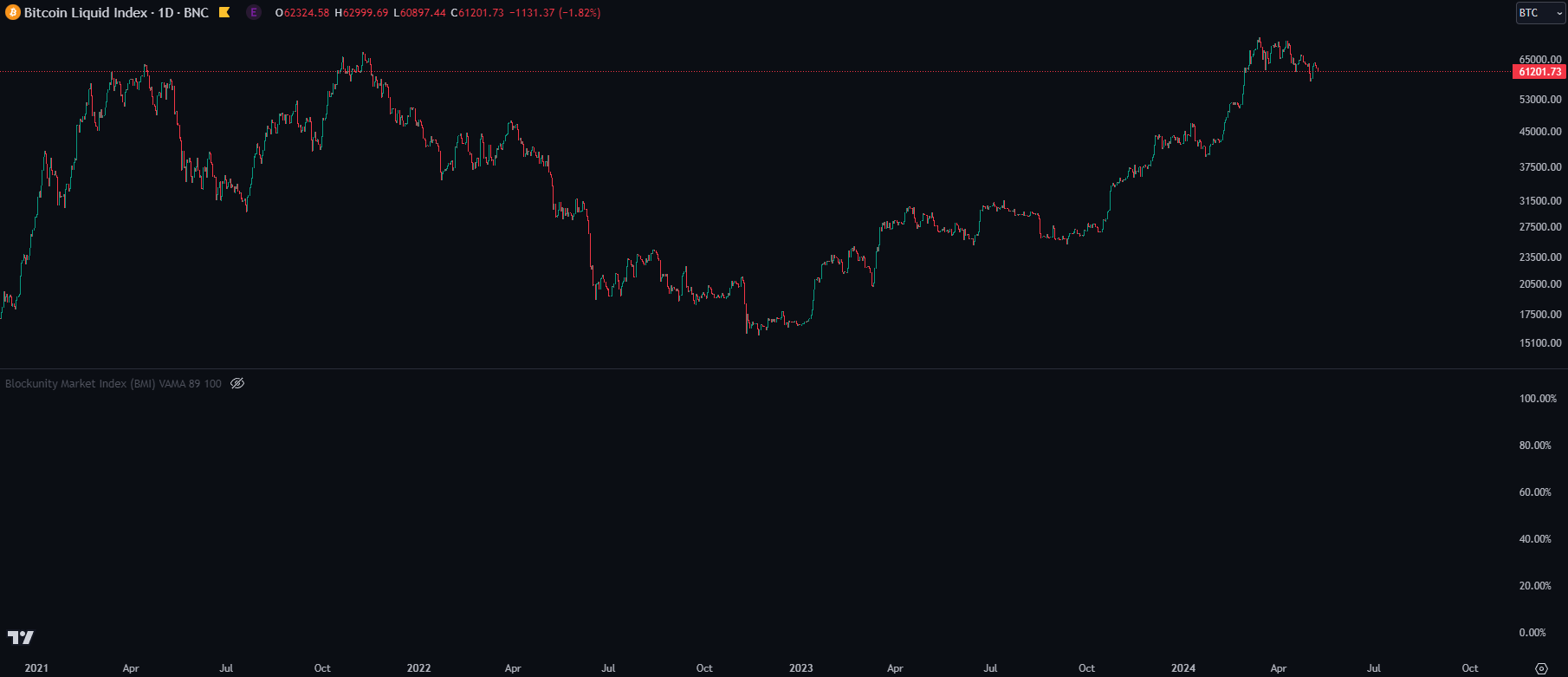 Blockunity Market Index Before