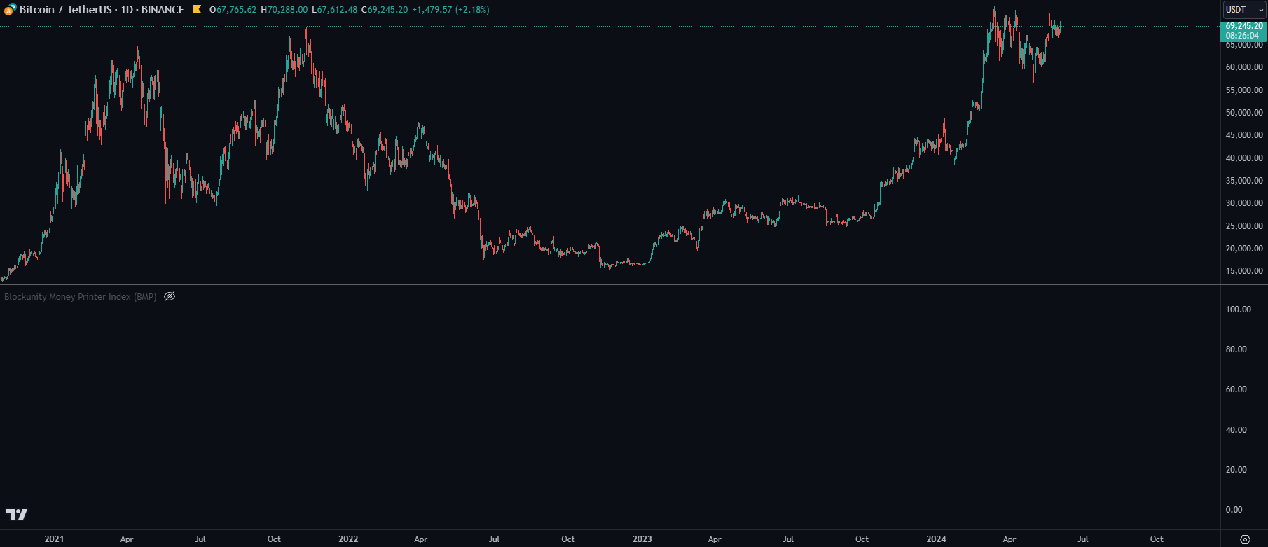 Blockunity Money Printer Index (BMP) Before