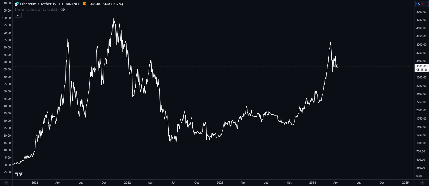 Blockunity On-chain Suite (BOS) Before-min