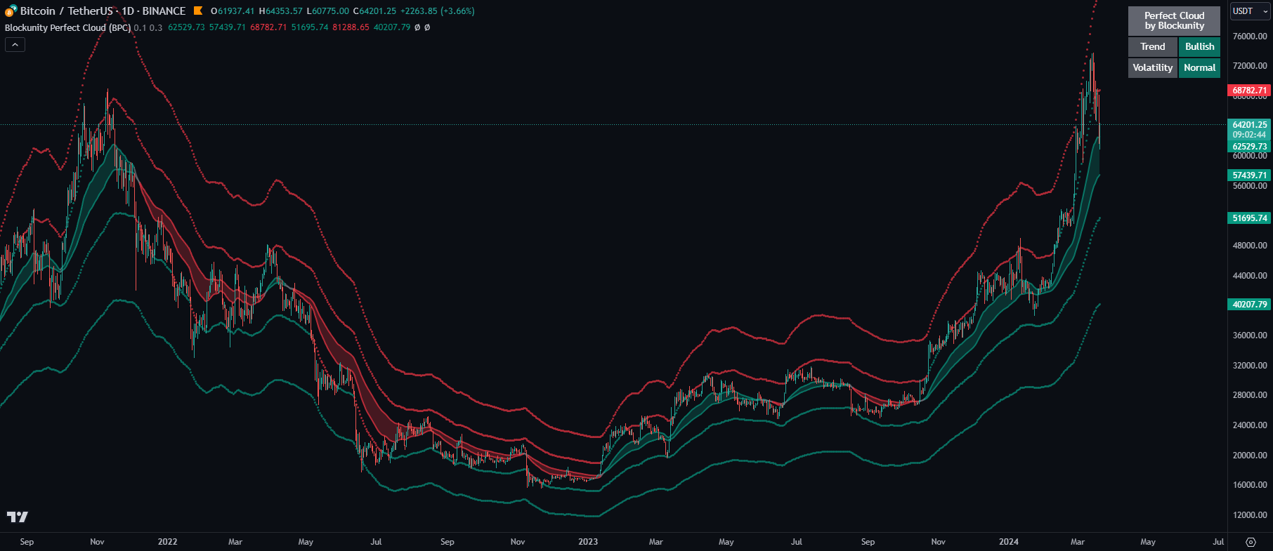 Blockunity Perfect Cloud (BPC) After