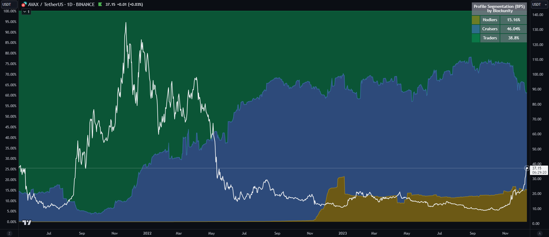 Blockunity Profile Segmentation (BPS) After
