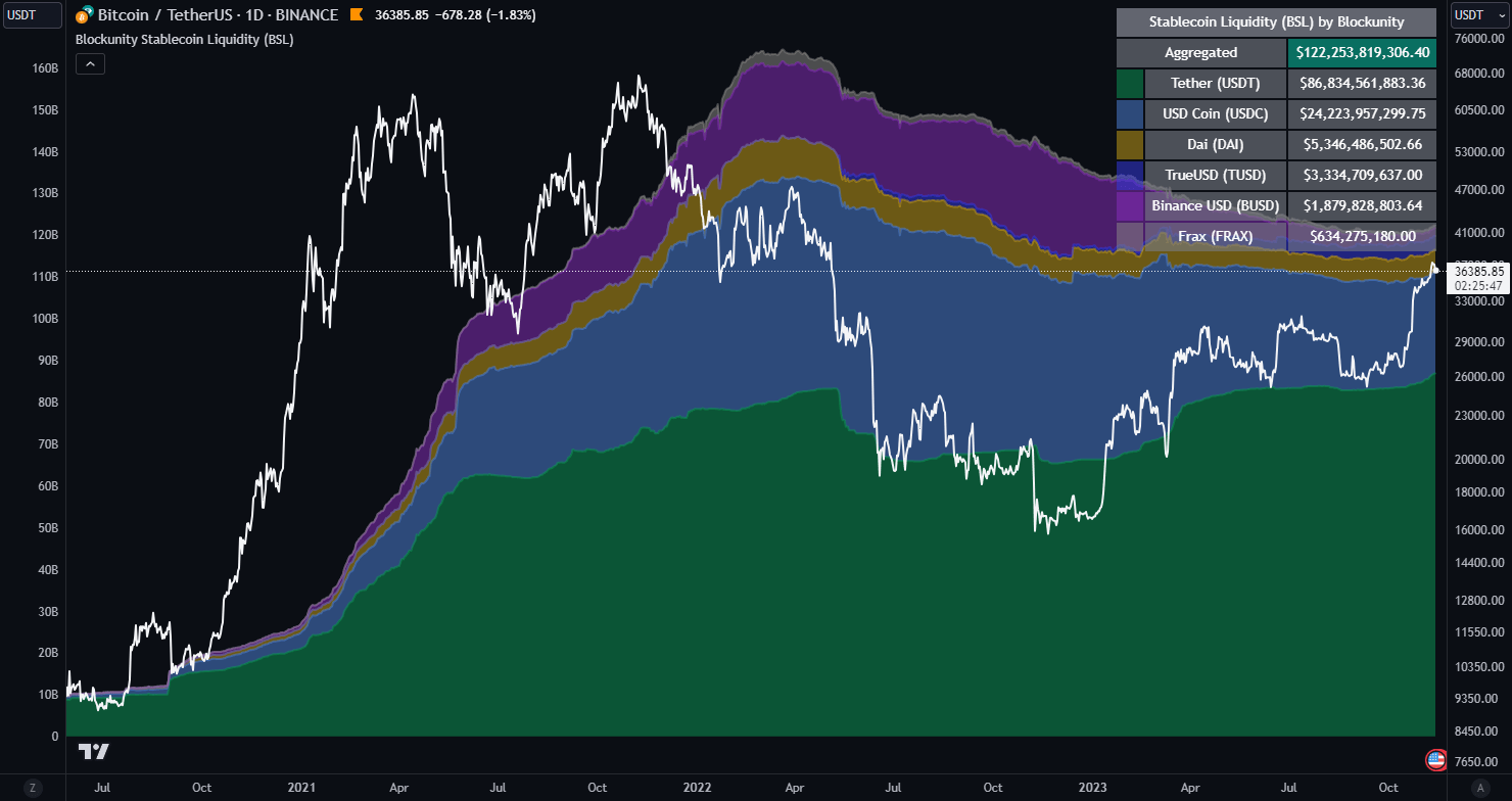 Blockunity Stablecoin Liquidity After