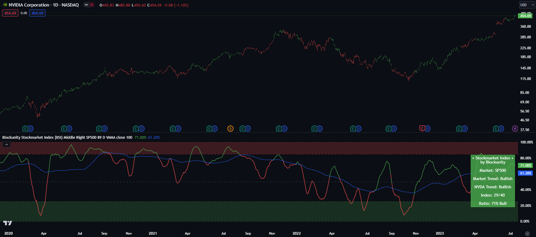 Blockunity Stockmarket Index After
