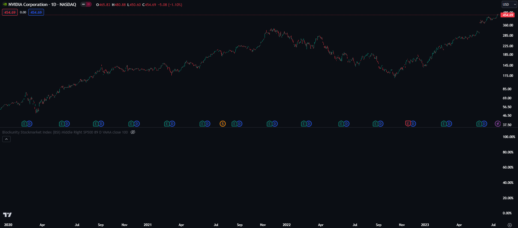 Blockunity Stockmarket Index Before