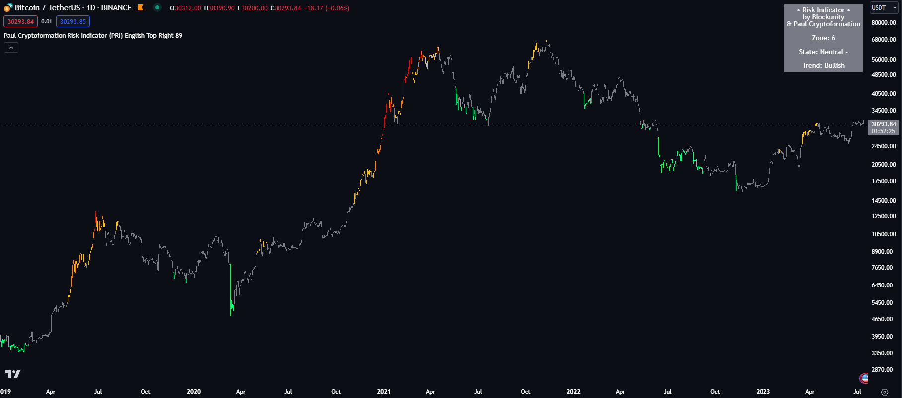 Risk Indicator After